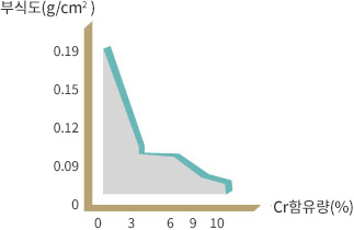 Fe-Cr강의 대기중 내식성(0.1% C강, 공업지대, 10년간)