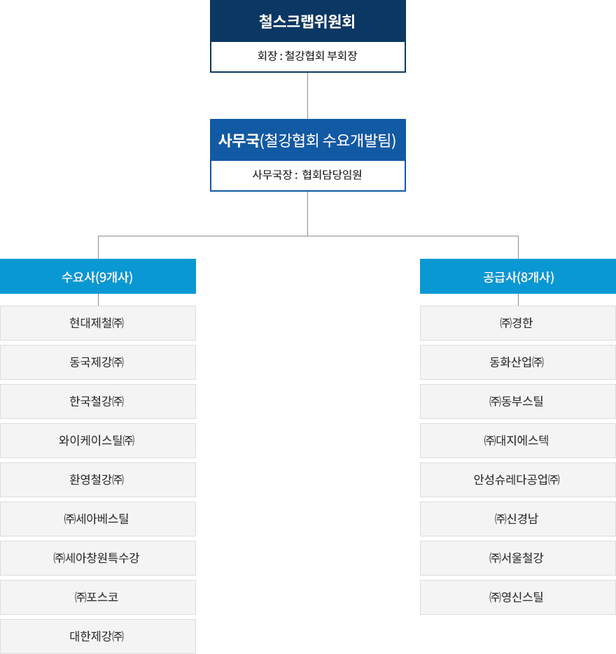 사무국안내/조직